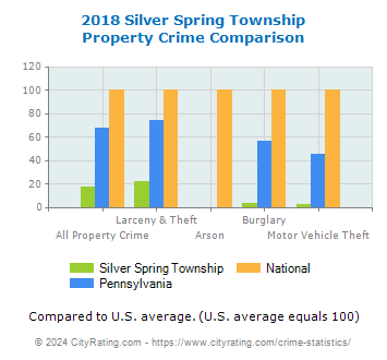 Silver Spring Township Property Crime vs. State and National Comparison
