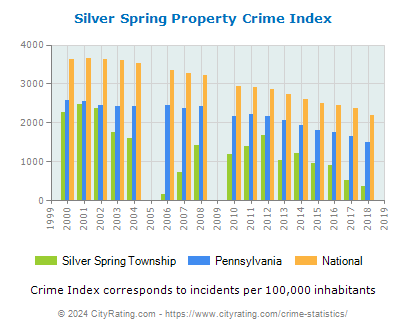 Silver Spring Township Property Crime vs. State and National Per Capita