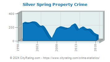 Silver Spring Township Property Crime