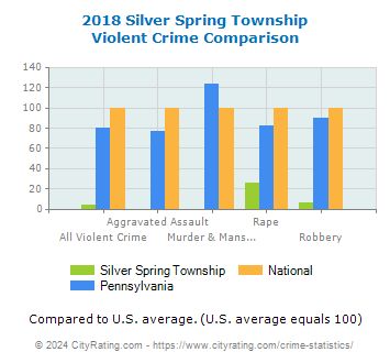 Silver Spring Township Violent Crime vs. State and National Comparison