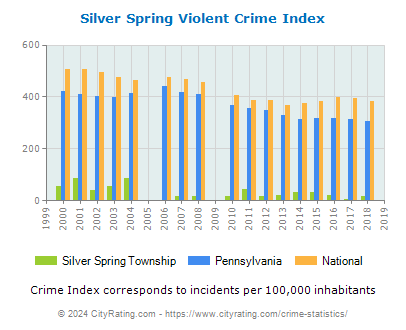 Silver Spring Township Violent Crime vs. State and National Per Capita