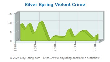 Silver Spring Township Violent Crime