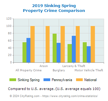Sinking Spring Property Crime vs. State and National Comparison