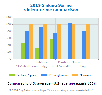 Sinking Spring Violent Crime vs. State and National Comparison