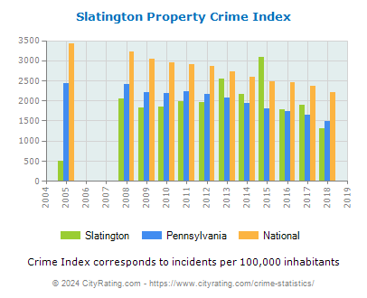 Slatington Property Crime vs. State and National Per Capita