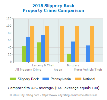 Slippery Rock Property Crime vs. State and National Comparison