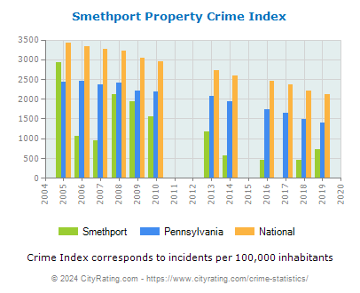 Smethport Property Crime vs. State and National Per Capita