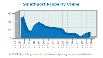 Smethport Property Crime