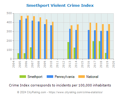 Smethport Violent Crime vs. State and National Per Capita