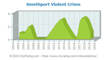 Smethport Violent Crime