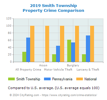 Smith Township Property Crime vs. State and National Comparison
