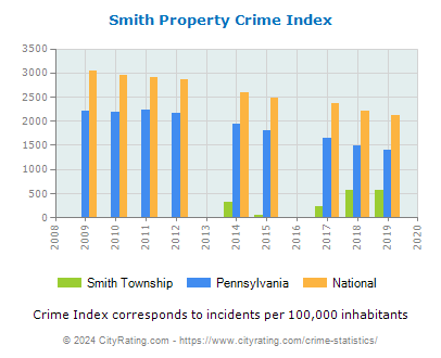 Smith Township Property Crime vs. State and National Per Capita