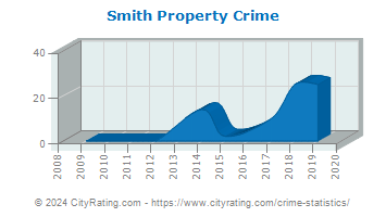Smith Township Property Crime