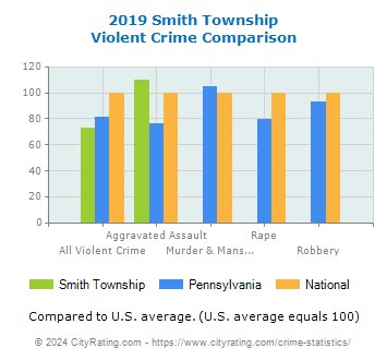 Smith Township Violent Crime vs. State and National Comparison