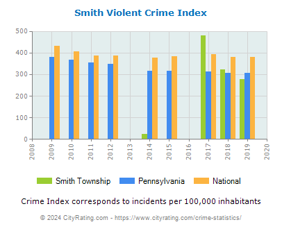 Smith Township Violent Crime vs. State and National Per Capita