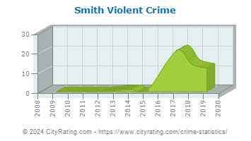 Smith Township Violent Crime