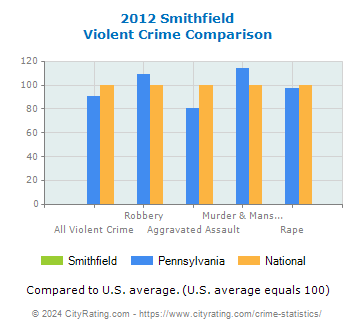 Smithfield Violent Crime vs. State and National Comparison