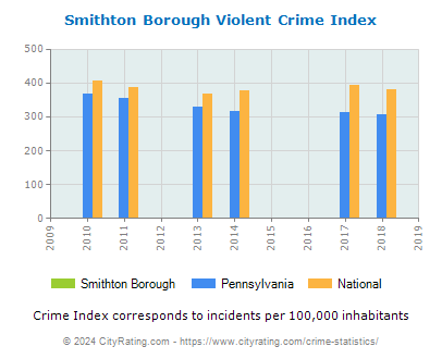 Smithton Borough Violent Crime vs. State and National Per Capita