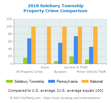 Solebury Township Property Crime vs. State and National Comparison