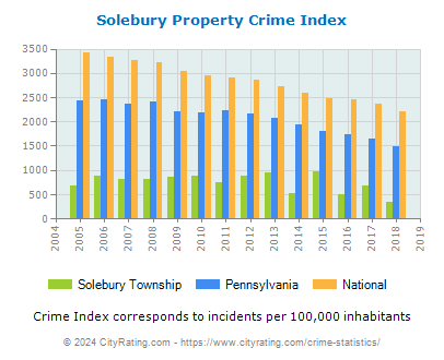 Solebury Township Property Crime vs. State and National Per Capita