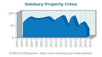 Solebury Township Property Crime
