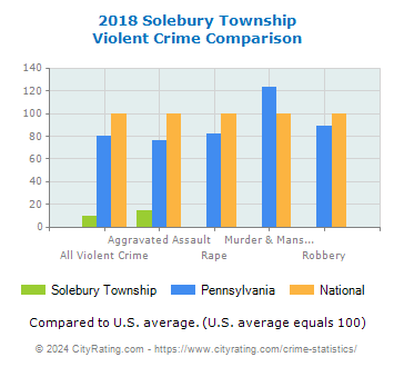 Solebury Township Violent Crime vs. State and National Comparison