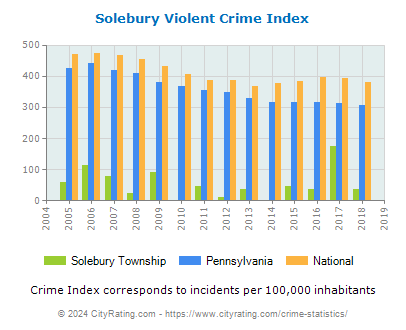 Solebury Township Violent Crime vs. State and National Per Capita
