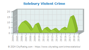 Solebury Township Violent Crime