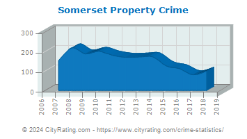 Somerset Property Crime