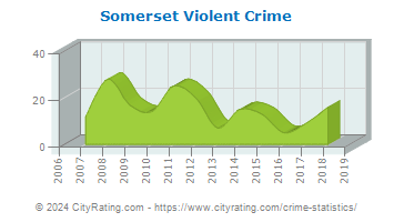 Somerset Violent Crime