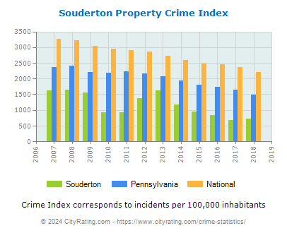 Souderton Property Crime vs. State and National Per Capita