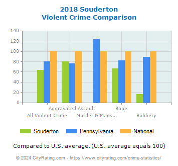 Souderton Violent Crime vs. State and National Comparison