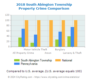 South Abington Township Property Crime vs. State and National Comparison