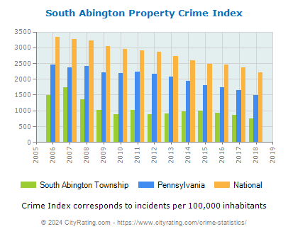 South Abington Township Property Crime vs. State and National Per Capita