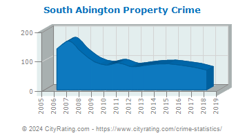 South Abington Township Property Crime