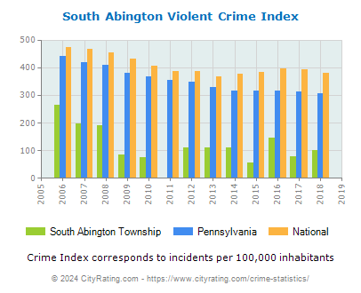 South Abington Township Violent Crime vs. State and National Per Capita