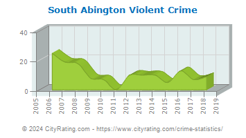 South Abington Township Violent Crime