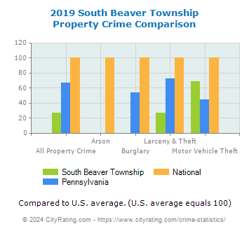 South Beaver Township Property Crime vs. State and National Comparison