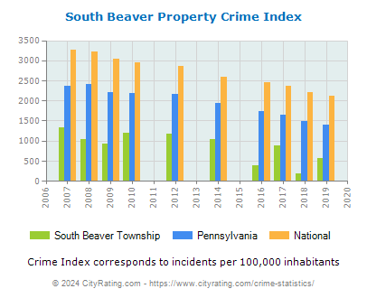 South Beaver Township Property Crime vs. State and National Per Capita