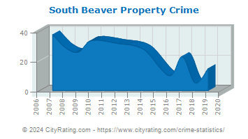 South Beaver Township Property Crime