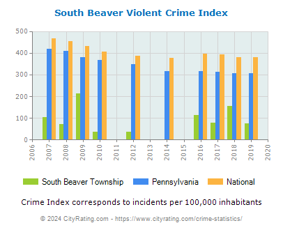 South Beaver Township Violent Crime vs. State and National Per Capita