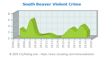 South Beaver Township Violent Crime