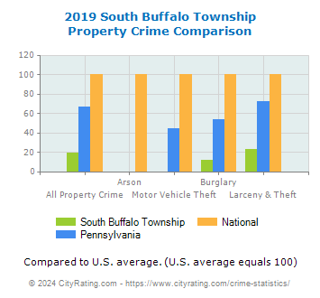 South Buffalo Township Property Crime vs. State and National Comparison