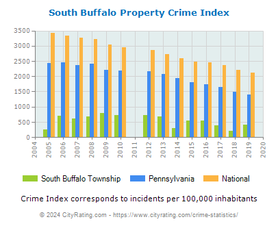 South Buffalo Township Property Crime vs. State and National Per Capita