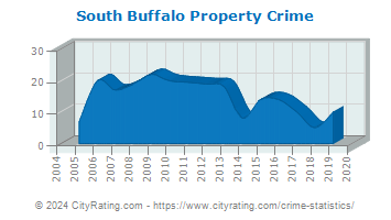 South Buffalo Township Property Crime