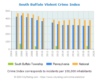 South Buffalo Township Violent Crime vs. State and National Per Capita