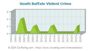 South Buffalo Township Violent Crime