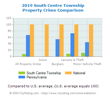South Centre Township Property Crime vs. State and National Comparison