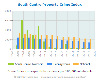 South Centre Township Property Crime vs. State and National Per Capita
