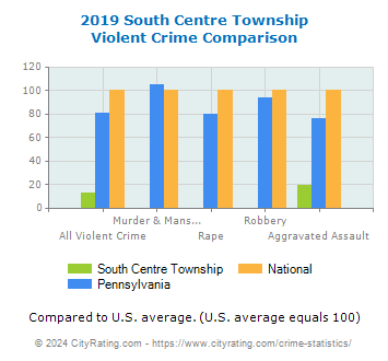 South Centre Township Violent Crime vs. State and National Comparison